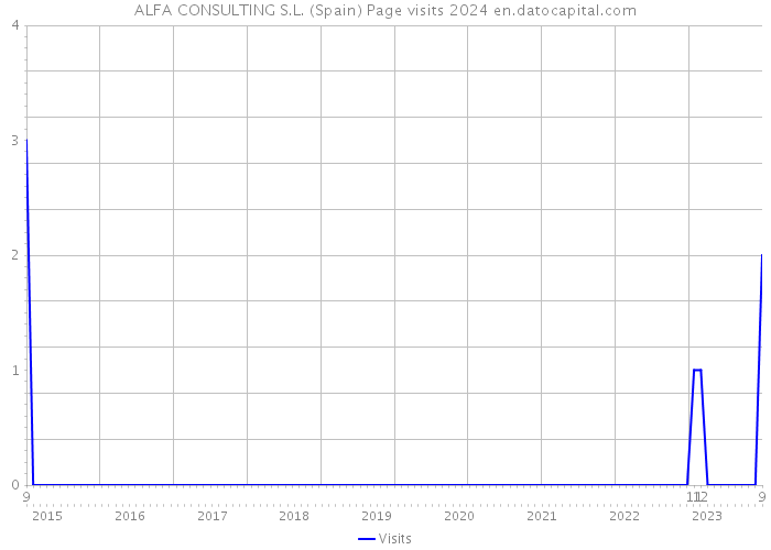 ALFA CONSULTING S.L. (Spain) Page visits 2024 