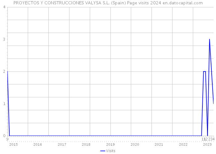 PROYECTOS Y CONSTRUCCIONES VALYSA S.L. (Spain) Page visits 2024 