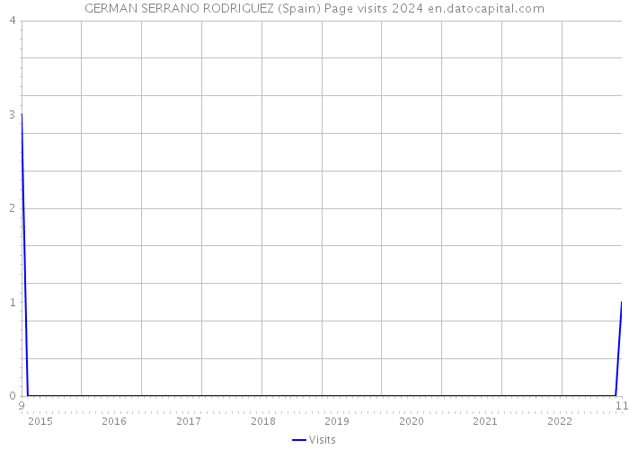 GERMAN SERRANO RODRIGUEZ (Spain) Page visits 2024 