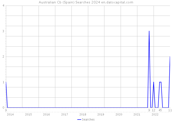 Australian Cb (Spain) Searches 2024 