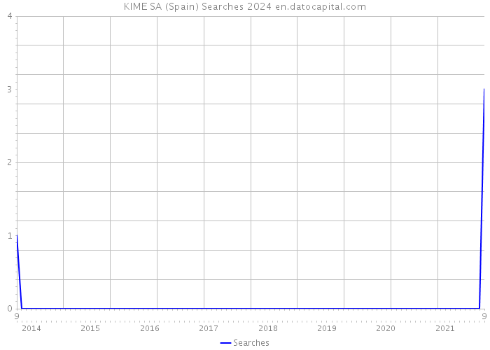 KIME SA (Spain) Searches 2024 