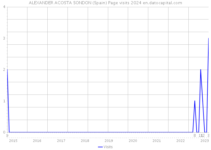 ALEXANDER ACOSTA SONDON (Spain) Page visits 2024 