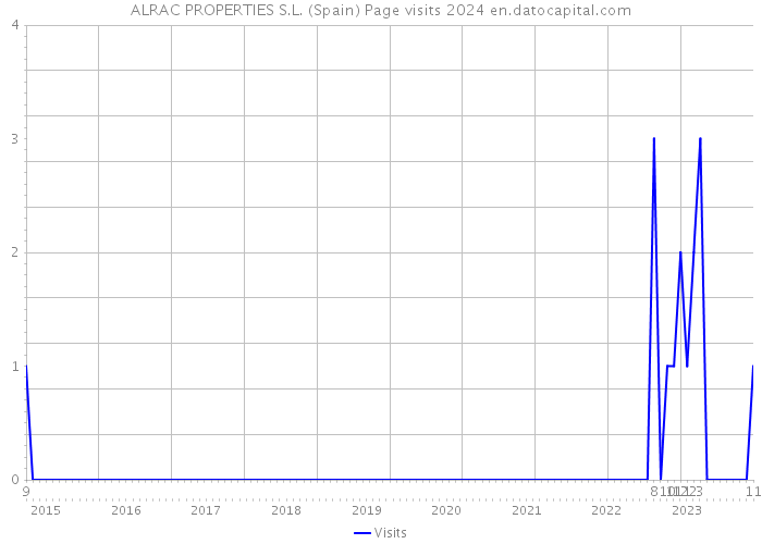 ALRAC PROPERTIES S.L. (Spain) Page visits 2024 