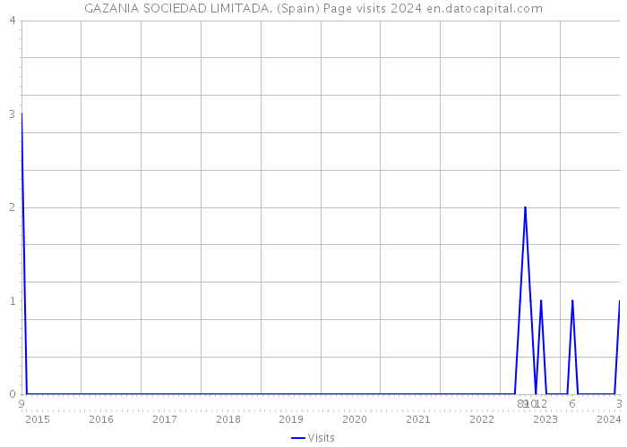 GAZANIA SOCIEDAD LIMITADA. (Spain) Page visits 2024 
