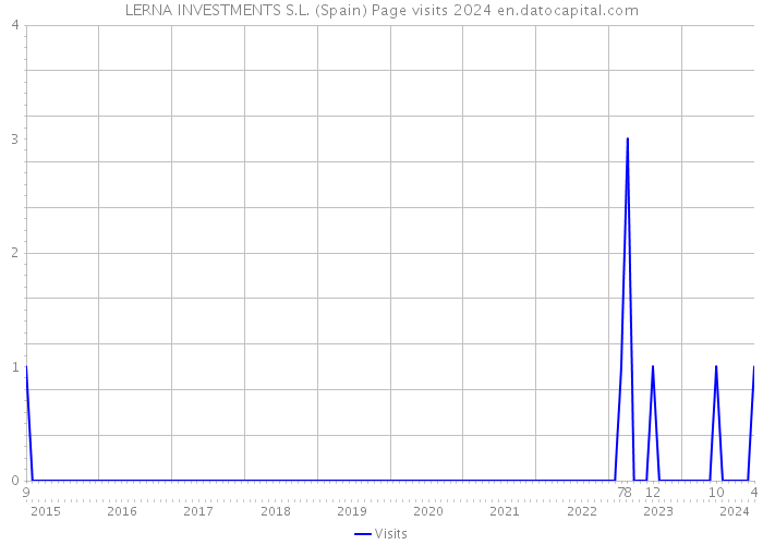LERNA INVESTMENTS S.L. (Spain) Page visits 2024 