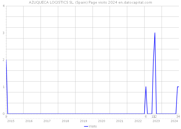 AZUQUECA LOGISTICS SL. (Spain) Page visits 2024 