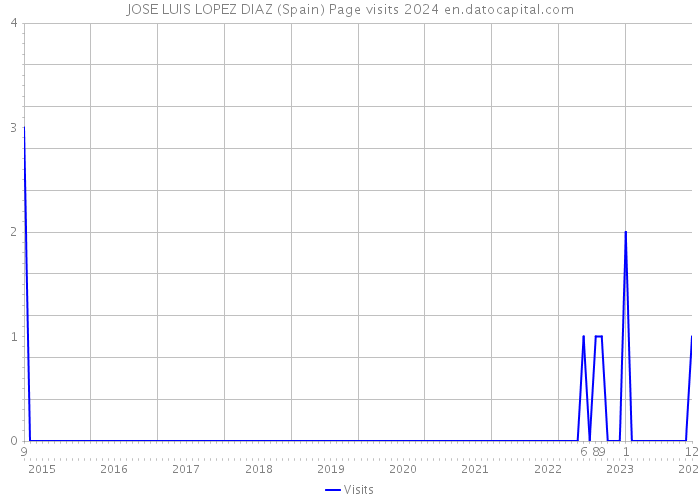 JOSE LUIS LOPEZ DIAZ (Spain) Page visits 2024 