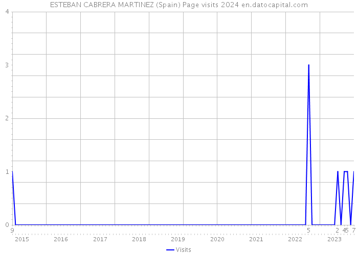ESTEBAN CABRERA MARTINEZ (Spain) Page visits 2024 
