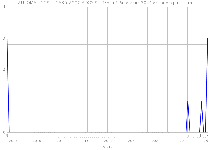 AUTOMATICOS LUCAS Y ASOCIADOS S.L. (Spain) Page visits 2024 