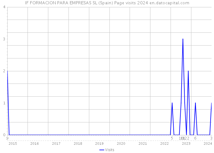 IF FORMACION PARA EMPRESAS SL (Spain) Page visits 2024 