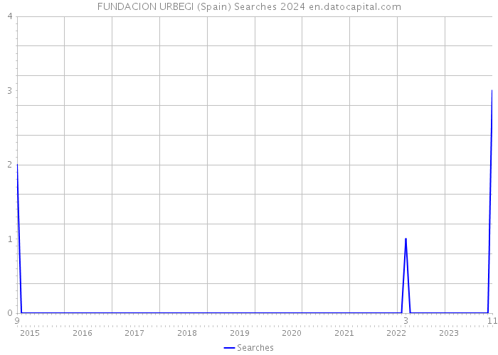 FUNDACION URBEGI (Spain) Searches 2024 