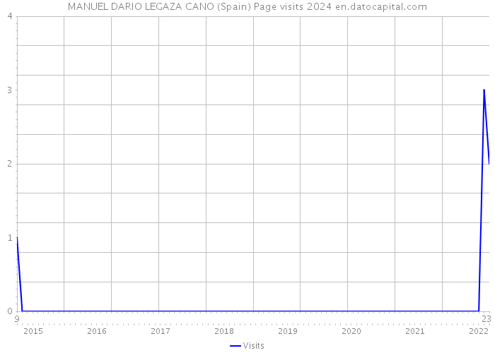 MANUEL DARIO LEGAZA CANO (Spain) Page visits 2024 