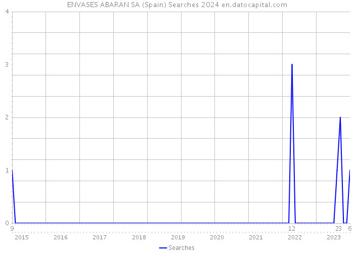 ENVASES ABARAN SA (Spain) Searches 2024 