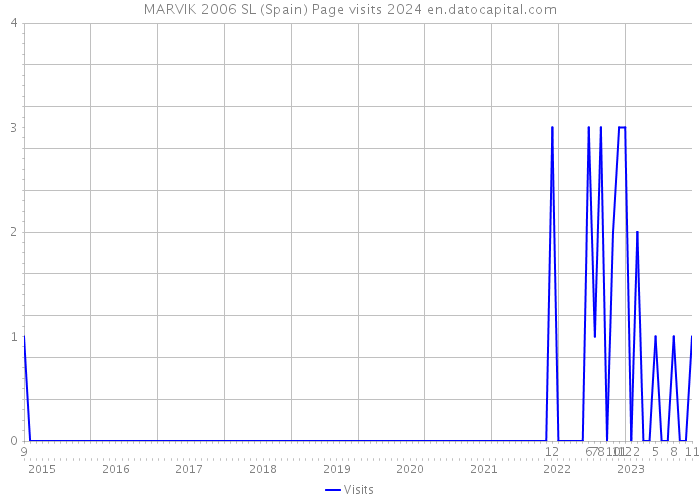 MARVIK 2006 SL (Spain) Page visits 2024 