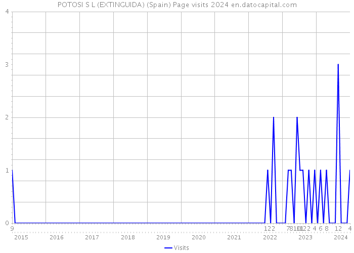 POTOSI S L (EXTINGUIDA) (Spain) Page visits 2024 
