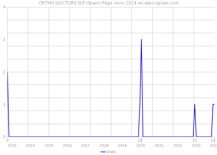 ORTHO DOCTORS SLP (Spain) Page visits 2024 