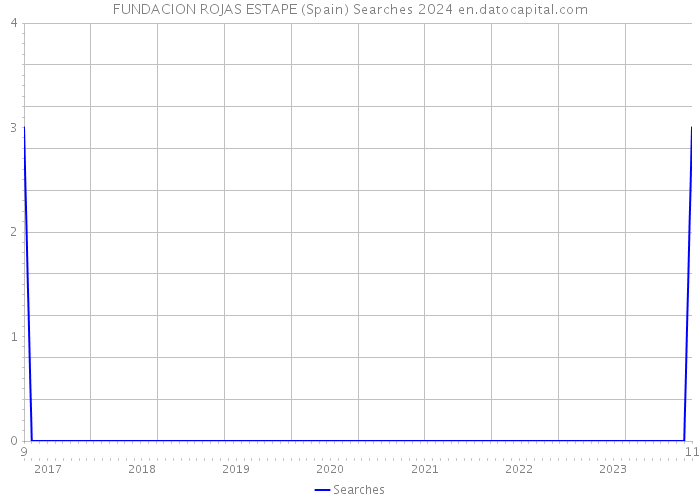 FUNDACION ROJAS ESTAPE (Spain) Searches 2024 