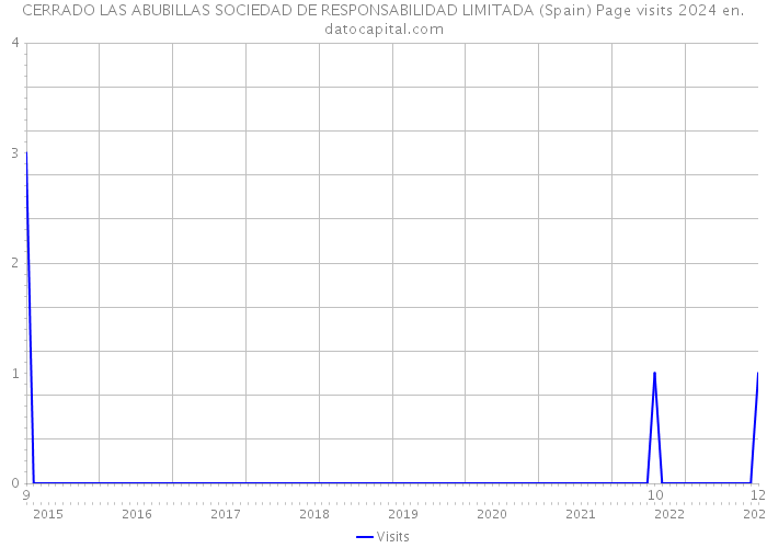 CERRADO LAS ABUBILLAS SOCIEDAD DE RESPONSABILIDAD LIMITADA (Spain) Page visits 2024 