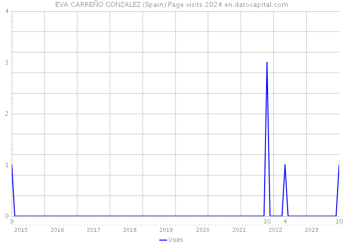 EVA CARREÑO GONZALEZ (Spain) Page visits 2024 