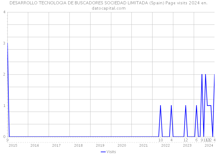 DESARROLLO TECNOLOGIA DE BUSCADORES SOCIEDAD LIMITADA (Spain) Page visits 2024 