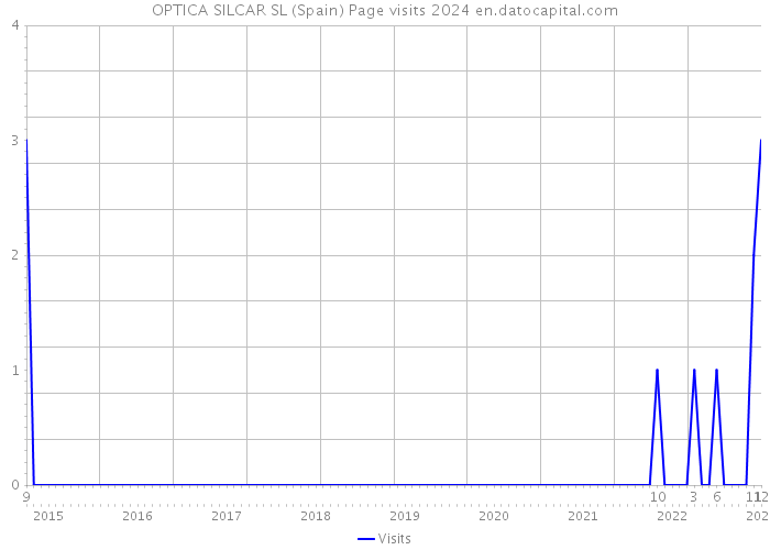 OPTICA SILCAR SL (Spain) Page visits 2024 