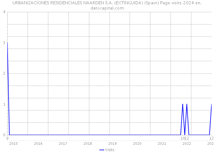 URBANIZACIONES RESIDENCIALES NAARDEN S.A. (EXTINGUIDA) (Spain) Page visits 2024 