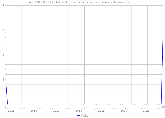 CARO RODOLFO BASTIDA (Spain) Page visits 2024 