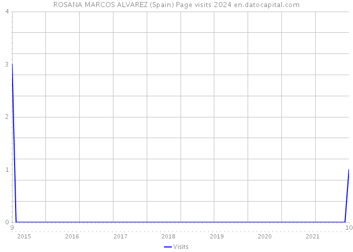 ROSANA MARCOS ALVAREZ (Spain) Page visits 2024 
