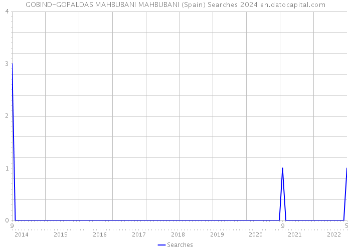 GOBIND-GOPALDAS MAHBUBANI MAHBUBANI (Spain) Searches 2024 