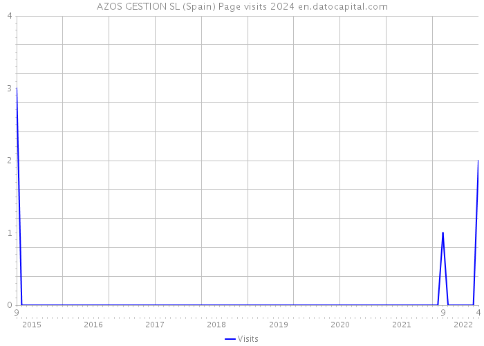 AZOS GESTION SL (Spain) Page visits 2024 