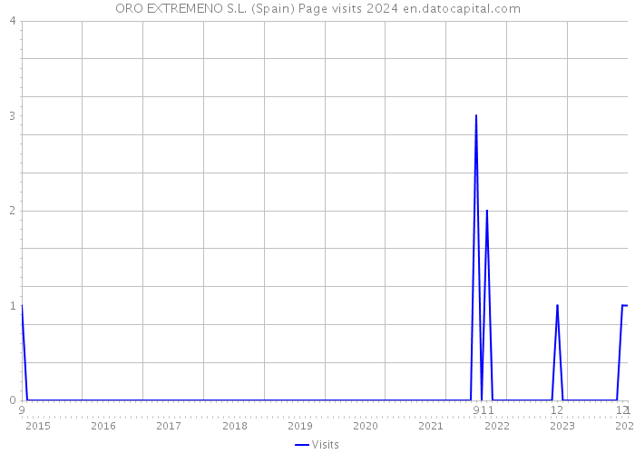 ORO EXTREMENO S.L. (Spain) Page visits 2024 