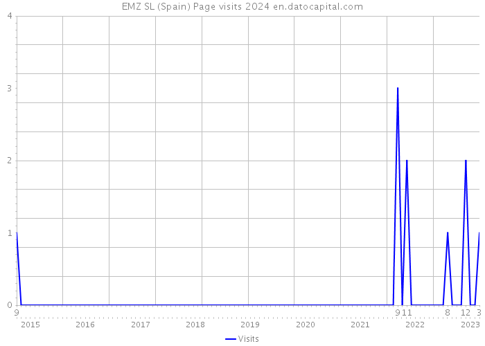 EMZ SL (Spain) Page visits 2024 