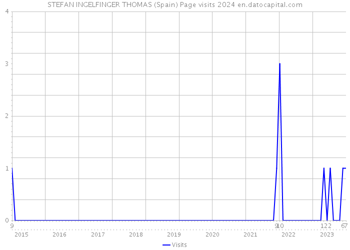 STEFAN INGELFINGER THOMAS (Spain) Page visits 2024 