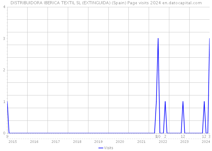 DISTRIBUIDORA IBERICA TEXTIL SL (EXTINGUIDA) (Spain) Page visits 2024 