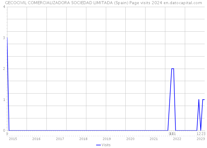 GECOCIVIL COMERCIALIZADORA SOCIEDAD LIMITADA (Spain) Page visits 2024 