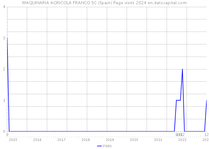 MAQUINARIA AGRICOLA FRANCO SC (Spain) Page visits 2024 