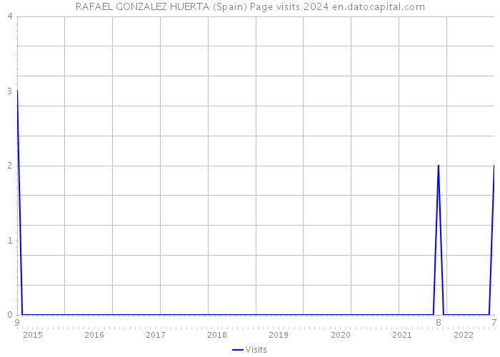 RAFAEL GONZALEZ HUERTA (Spain) Page visits 2024 