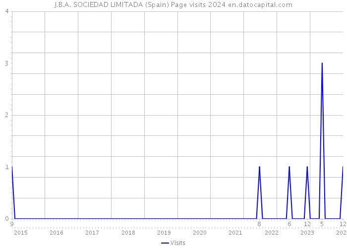 J.B.A. SOCIEDAD LIMITADA (Spain) Page visits 2024 