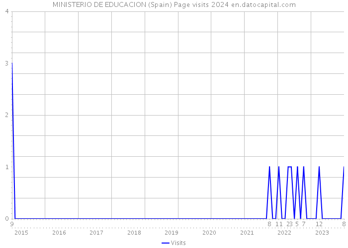 MINISTERIO DE EDUCACION (Spain) Page visits 2024 