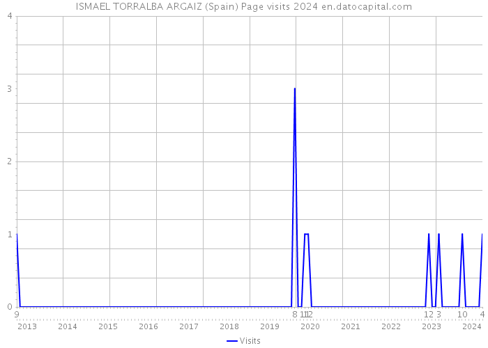 ISMAEL TORRALBA ARGAIZ (Spain) Page visits 2024 