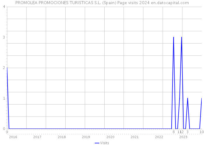 PROMOLEA PROMOCIONES TURISTICAS S.L. (Spain) Page visits 2024 