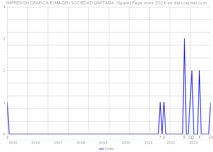 IMPRESION GRAFICA E IMAGEN SOCIEDAD LIMITADA. (Spain) Page visits 2024 
