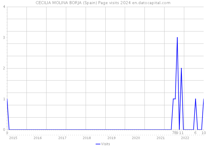 CECILIA MOLINA BORJA (Spain) Page visits 2024 