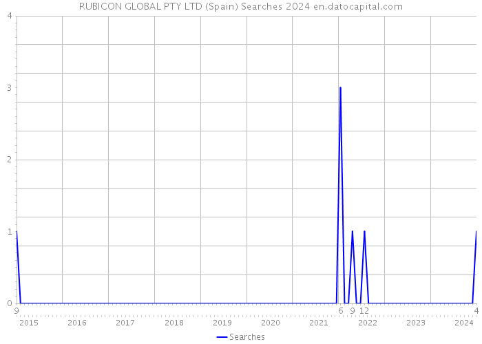 RUBICON GLOBAL PTY LTD (Spain) Searches 2024 