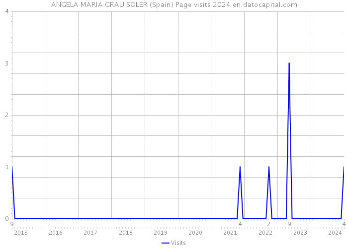 ANGELA MARIA GRAU SOLER (Spain) Page visits 2024 