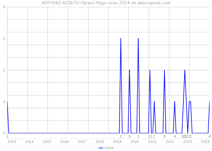 ANTONIO AZZATO (Spain) Page visits 2024 