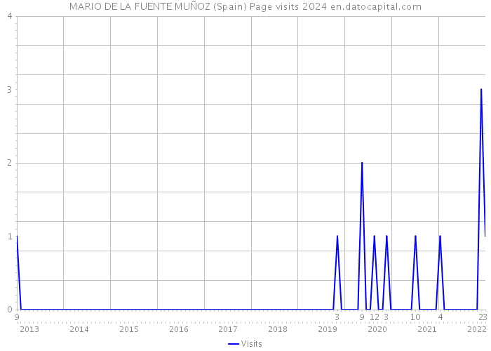 MARIO DE LA FUENTE MUÑOZ (Spain) Page visits 2024 