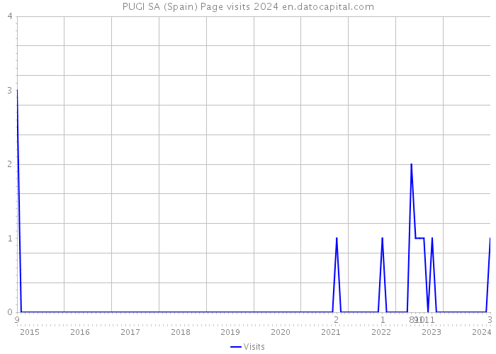 PUGI SA (Spain) Page visits 2024 