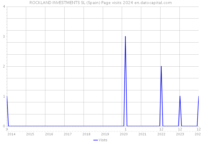 ROCKLAND INVESTMENTS SL (Spain) Page visits 2024 