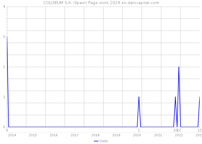 COLISEUM S.A. (Spain) Page visits 2024 